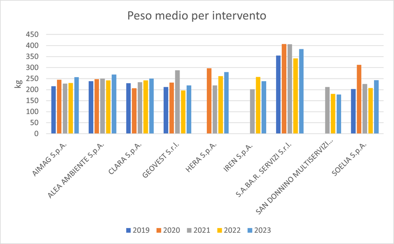 peso medio per intervento 2023.png